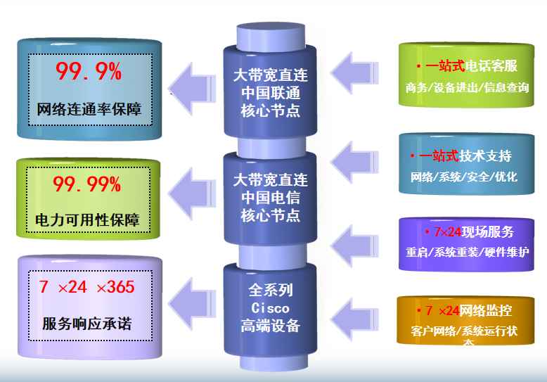 周矶办事处机房网络